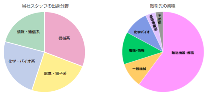 会社概要グラフ