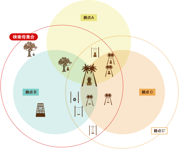 検索分母集合体