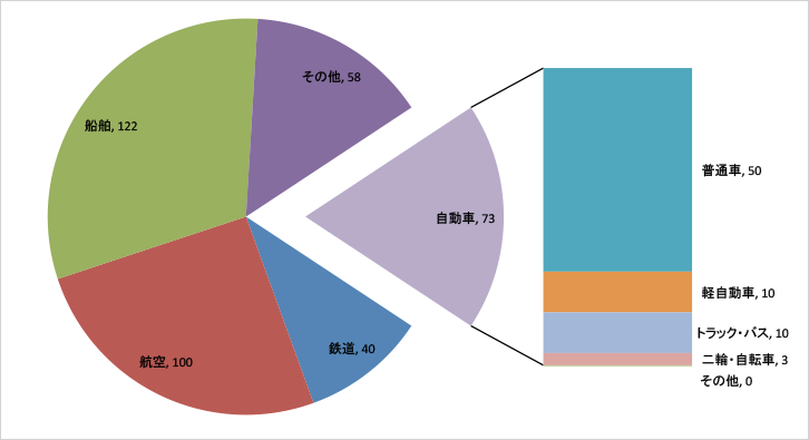 技術Bと技術Cの割合を確認したい場合 -img-
